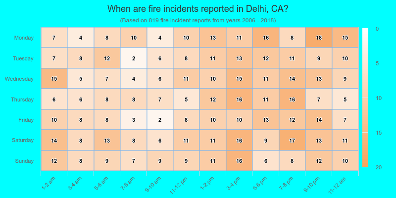 When are fire incidents reported in Delhi, CA?