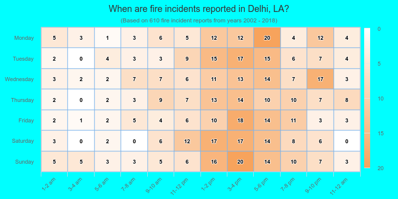 When are fire incidents reported in Delhi, LA?