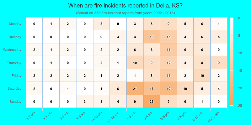 When are fire incidents reported in Delia, KS?