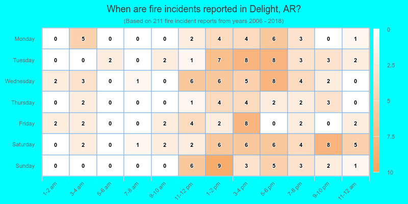When are fire incidents reported in Delight, AR?
