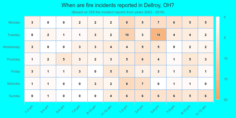 When are fire incidents reported in Dellroy, OH?