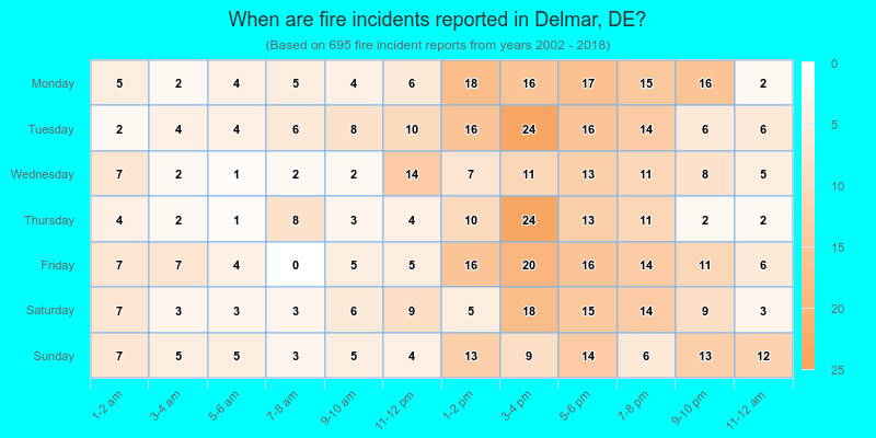 When are fire incidents reported in Delmar, DE?