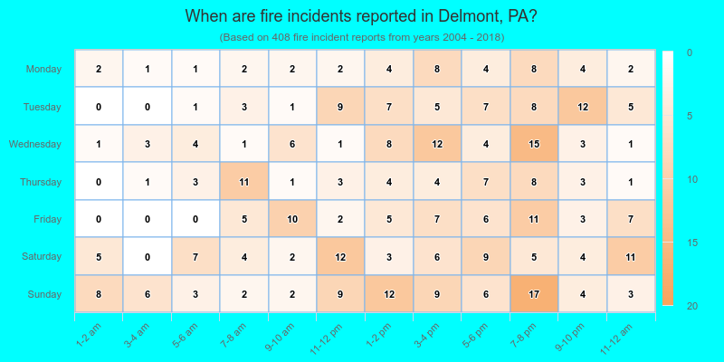 When are fire incidents reported in Delmont, PA?