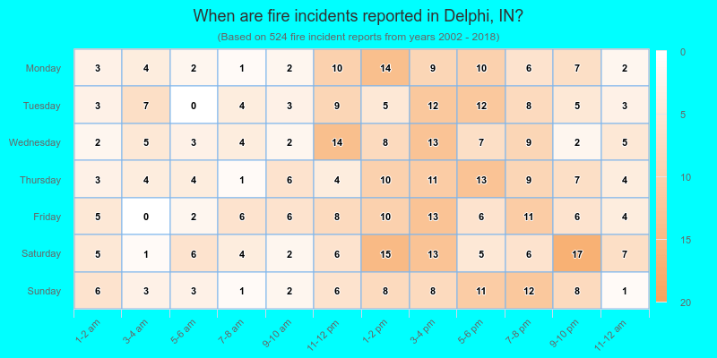 When are fire incidents reported in Delphi, IN?
