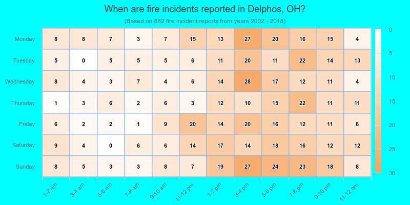 When are fire incidents reported in Delphos, OH?