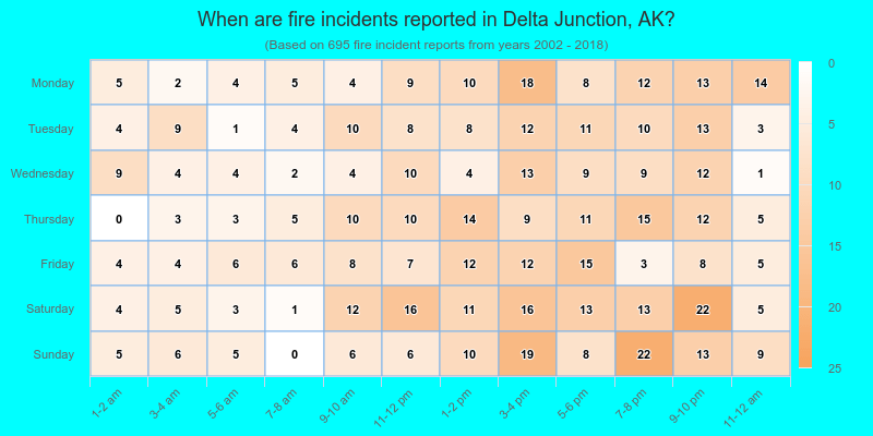 When are fire incidents reported in Delta Junction, AK?