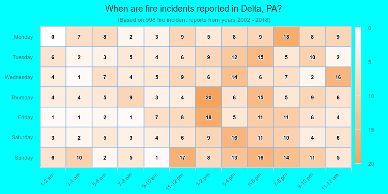 When are fire incidents reported in Delta, PA?
