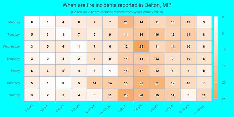 When are fire incidents reported in Delton, MI?