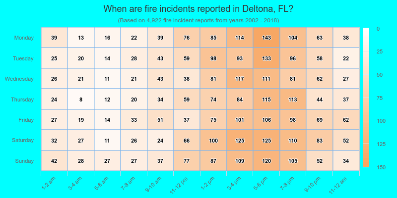 When are fire incidents reported in Deltona, FL?