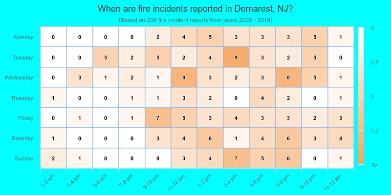 When are fire incidents reported in Demarest, NJ?