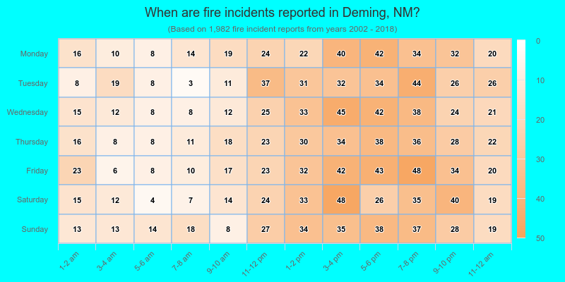 When are fire incidents reported in Deming, NM?