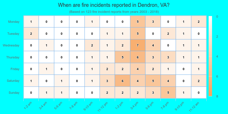 When are fire incidents reported in Dendron, VA?