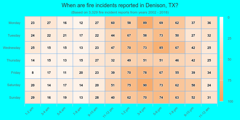 When are fire incidents reported in Denison, TX?