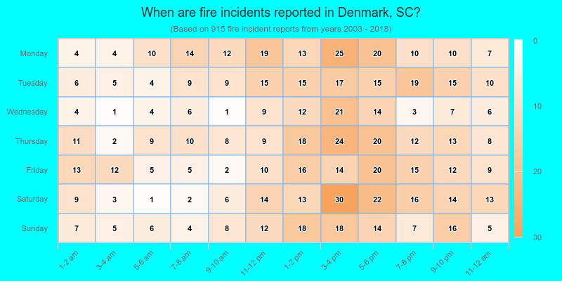 When are fire incidents reported in Denmark, SC?