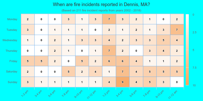 When are fire incidents reported in Dennis, MA?