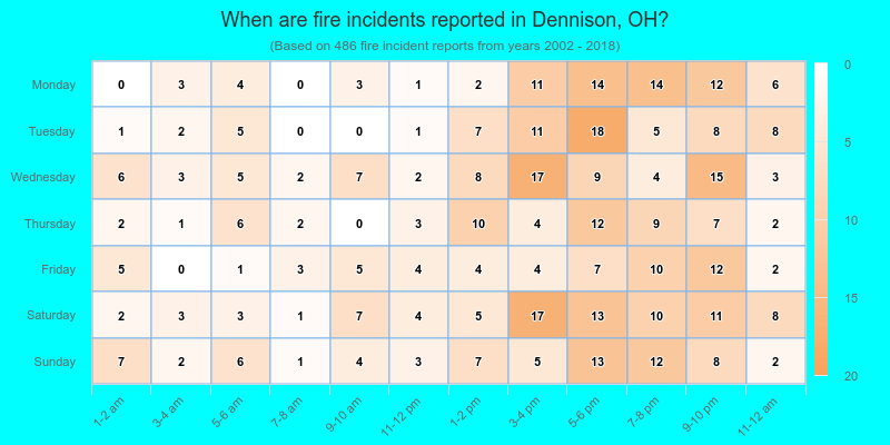 When are fire incidents reported in Dennison, OH?