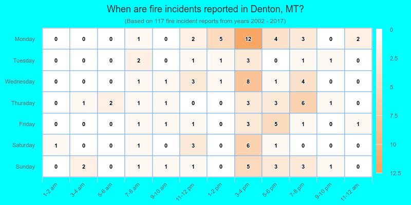 When are fire incidents reported in Denton, MT?