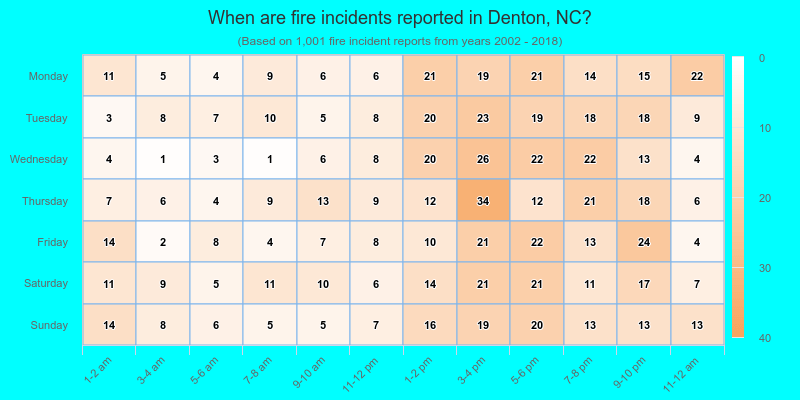 When are fire incidents reported in Denton, NC?