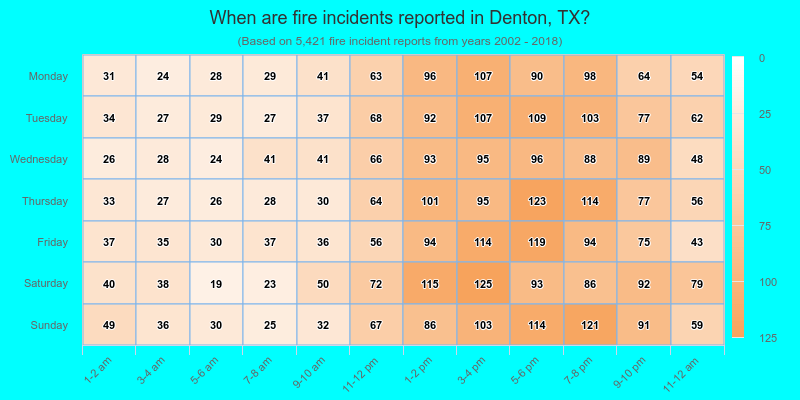 When are fire incidents reported in Denton, TX?