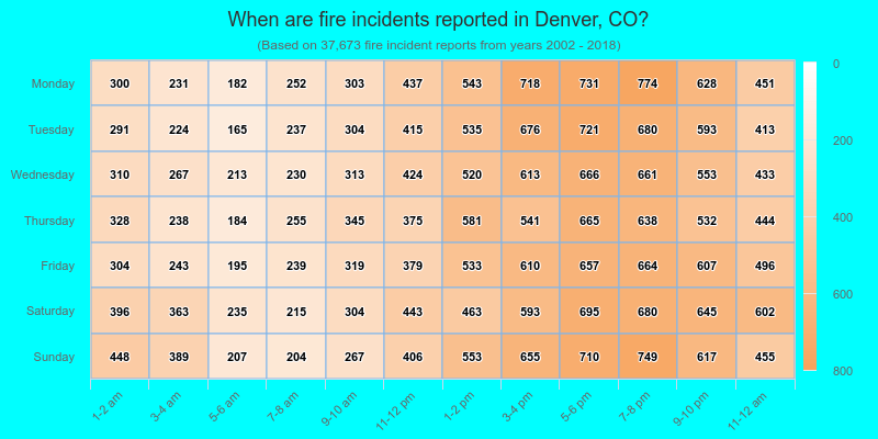 When are fire incidents reported in Denver, CO?