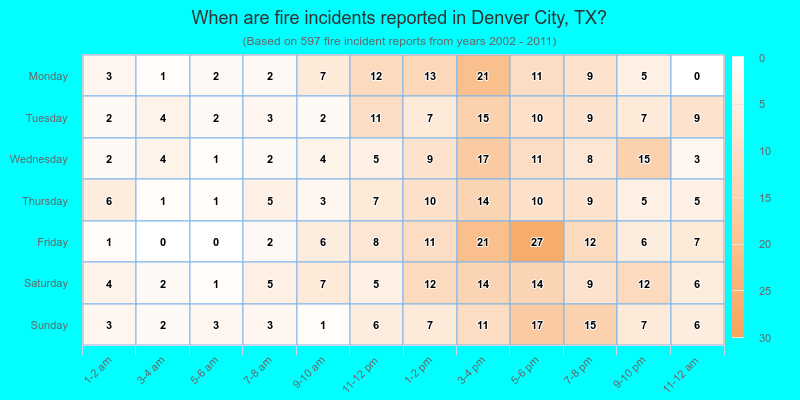 When are fire incidents reported in Denver City, TX?