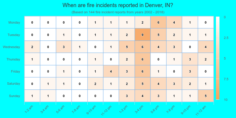 When are fire incidents reported in Denver, IN?