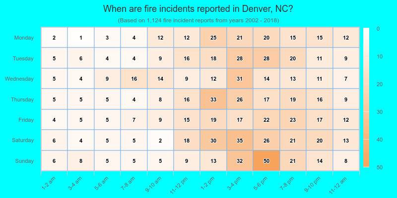 When are fire incidents reported in Denver, NC?
