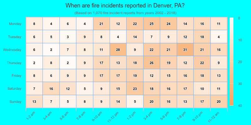 When are fire incidents reported in Denver, PA?