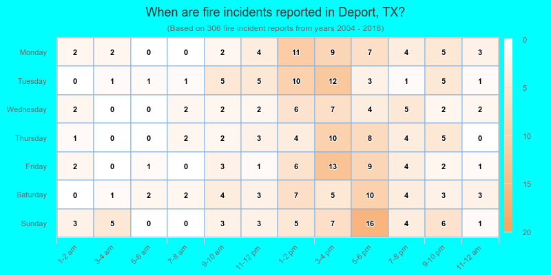 When are fire incidents reported in Deport, TX?