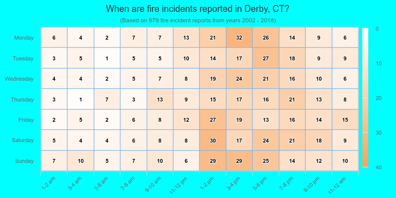 When are fire incidents reported in Derby, CT?