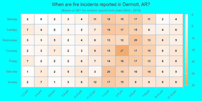 When are fire incidents reported in Dermott, AR?