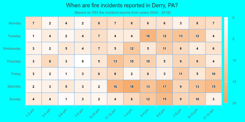 When are fire incidents reported in Derry, PA?