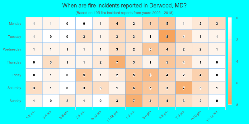 When are fire incidents reported in Derwood, MD?