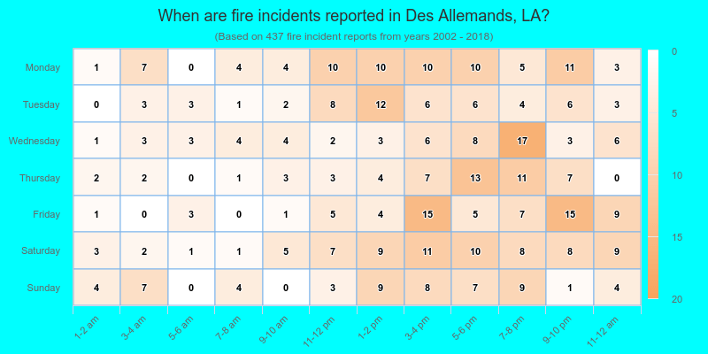 When are fire incidents reported in Des Allemands, LA?