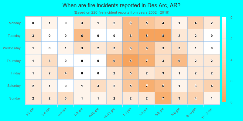 When are fire incidents reported in Des Arc, AR?