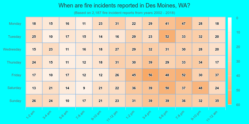 When are fire incidents reported in Des Moines, WA?