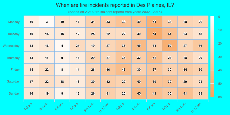 When are fire incidents reported in Des Plaines, IL?