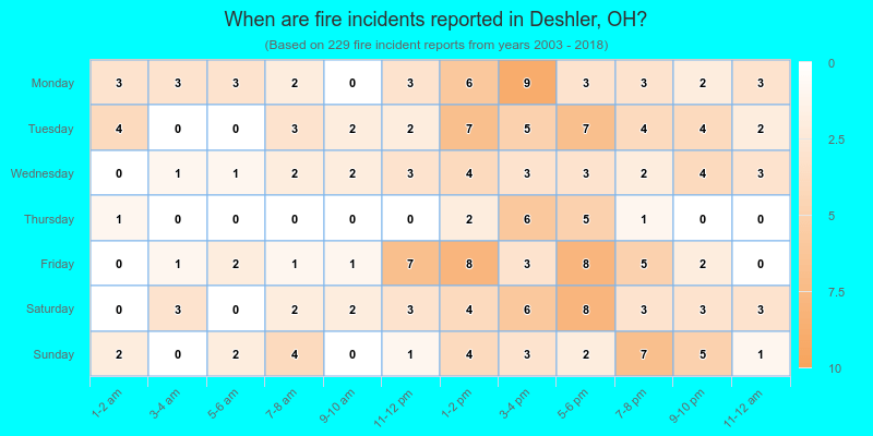 When are fire incidents reported in Deshler, OH?