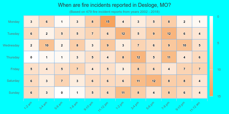 When are fire incidents reported in Desloge, MO?