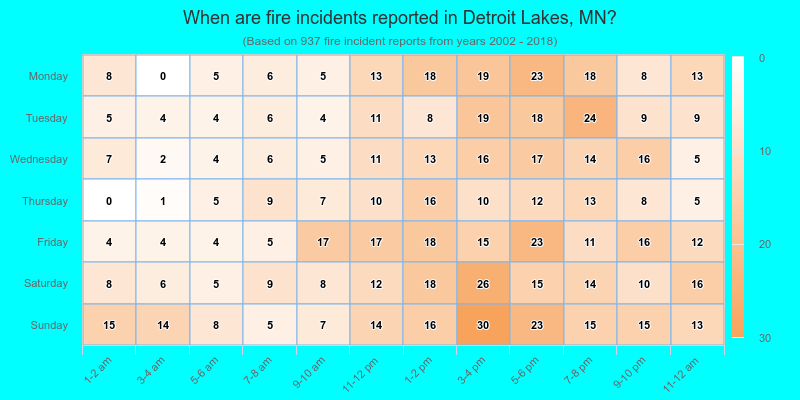 When are fire incidents reported in Detroit Lakes, MN?