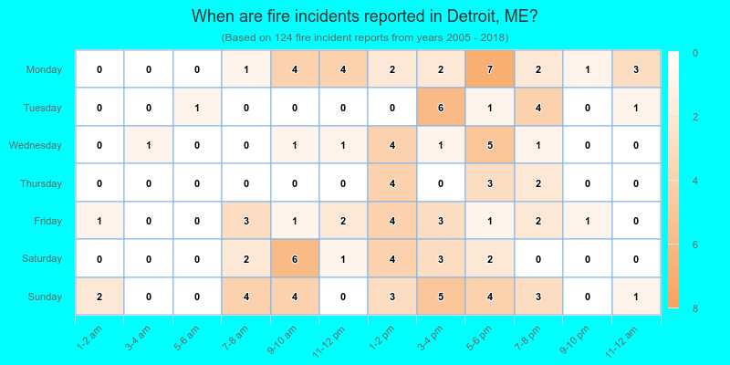 When are fire incidents reported in Detroit, ME?
