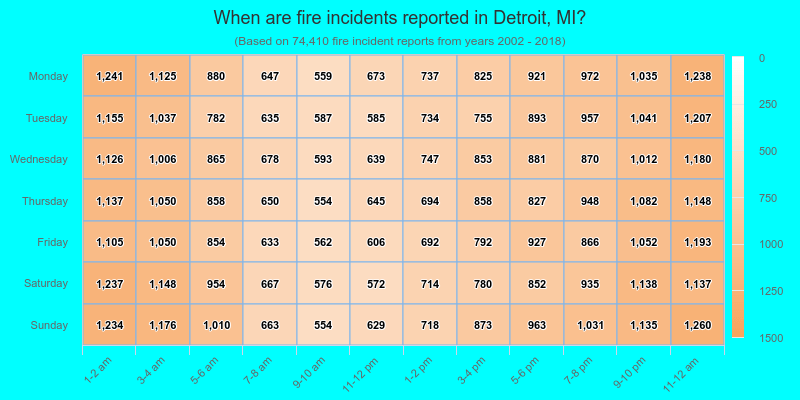 When are fire incidents reported in Detroit, MI?
