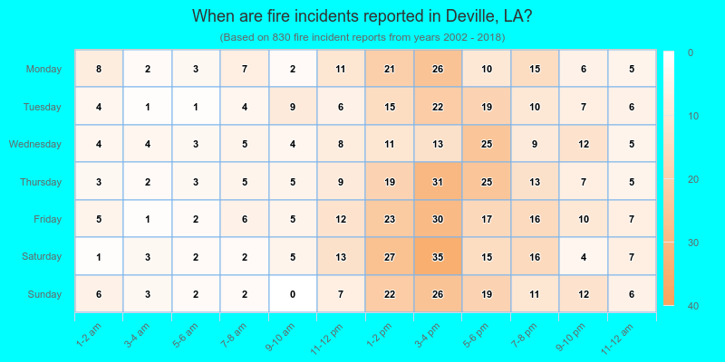When are fire incidents reported in Deville, LA?