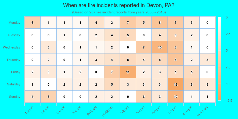 When are fire incidents reported in Devon, PA?