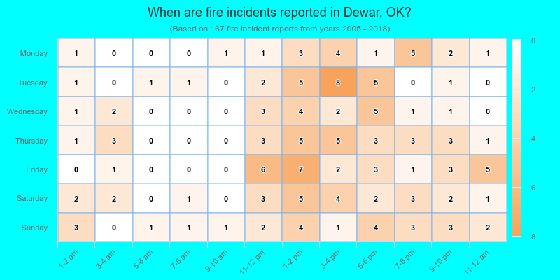 When are fire incidents reported in Dewar, OK?