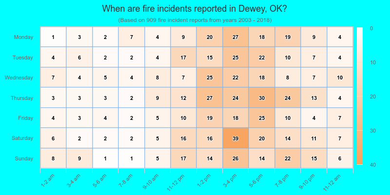 When are fire incidents reported in Dewey, OK?