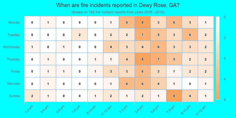 When are fire incidents reported in Dewy Rose, GA?