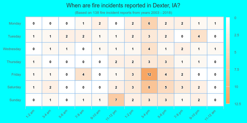 When are fire incidents reported in Dexter, IA?