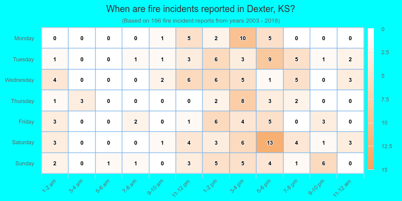 When are fire incidents reported in Dexter, KS?
