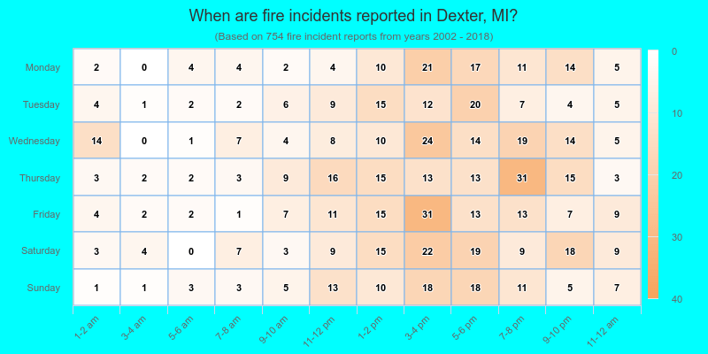 When are fire incidents reported in Dexter, MI?